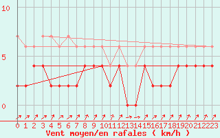 Courbe de la force du vent pour Zermatt