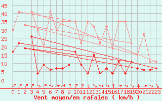 Courbe de la force du vent pour Nyon-Changins (Sw)