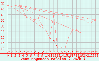 Courbe de la force du vent pour Drogden