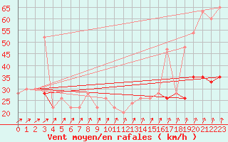 Courbe de la force du vent pour Wattisham