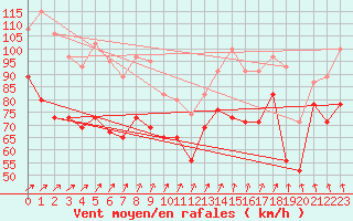 Courbe de la force du vent pour Cairngorm