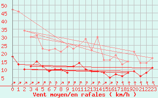 Courbe de la force du vent pour Metz (57)