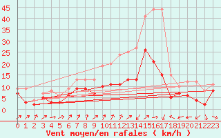 Courbe de la force du vent pour Coburg