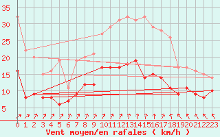 Courbe de la force du vent pour Laval (53)