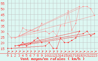 Courbe de la force du vent pour Nancy - Ochey (54)