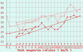 Courbe de la force du vent pour Wasserkuppe