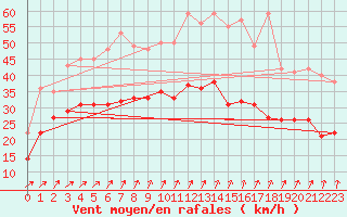 Courbe de la force du vent pour Roissy (95)