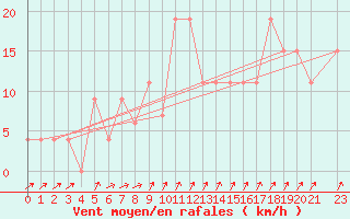 Courbe de la force du vent pour Monte Scuro