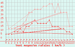 Courbe de la force du vent pour Lingen