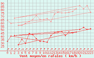 Courbe de la force du vent pour Boulogne (62)