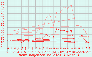 Courbe de la force du vent pour Angers-Beaucouz (49)