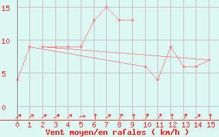 Courbe de la force du vent pour Pathumthani