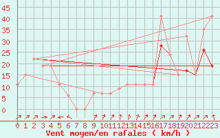 Courbe de la force du vent pour Fairbanks, Fairbanks International Airport