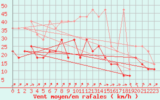 Courbe de la force du vent pour Kahler Asten