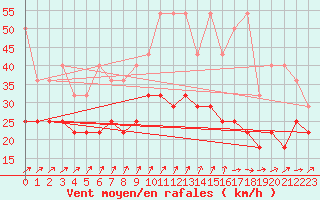 Courbe de la force du vent pour Hoogeveen Aws