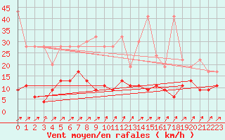 Courbe de la force du vent pour Les Charbonnires (Sw)