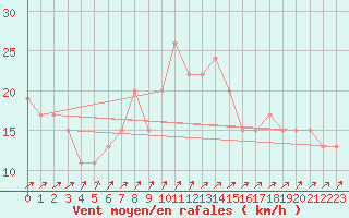 Courbe de la force du vent pour Manston (UK)