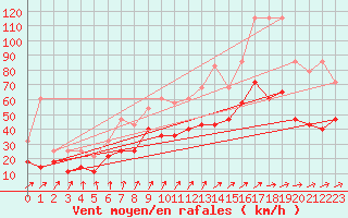 Courbe de la force du vent pour Bruxelles (Be)