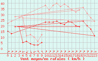 Courbe de la force du vent pour Figari (2A)