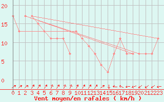 Courbe de la force du vent pour Choshi