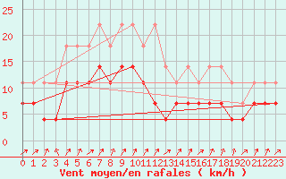 Courbe de la force du vent pour Trier-Petrisberg