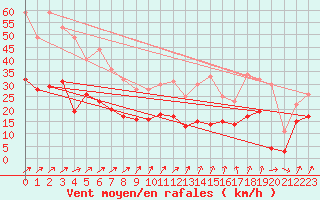 Courbe de la force du vent pour Wunsiedel Schonbrun