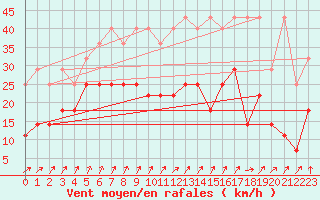 Courbe de la force du vent pour Trier-Petrisberg