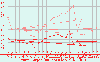 Courbe de la force du vent pour Le Bourget (93)