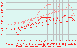 Courbe de la force du vent pour Wilhelminadorp Aws