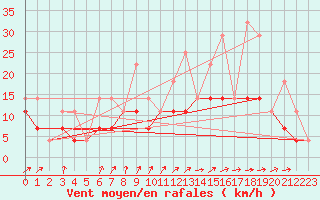 Courbe de la force du vent pour Elsenborn (Be)