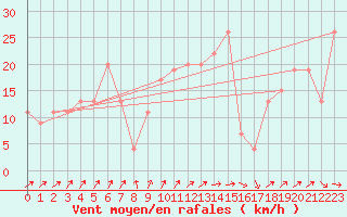 Courbe de la force du vent pour Tiaret