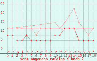 Courbe de la force du vent pour Karesuando