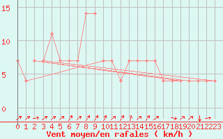 Courbe de la force du vent pour Idar-Oberstein