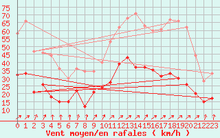 Courbe de la force du vent pour Colmar (68)