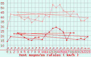 Courbe de la force du vent pour Le Touquet (62)