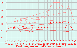 Courbe de la force du vent pour Kaisersbach-Cronhuette