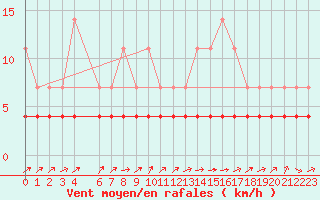 Courbe de la force du vent pour Suomussalmi Pesio