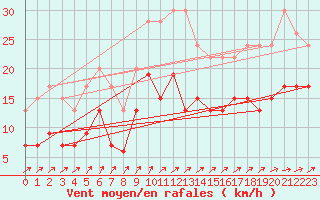 Courbe de la force du vent pour Villacoublay (78)