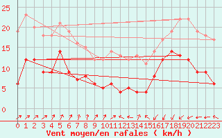 Courbe de la force du vent pour Ploumanac