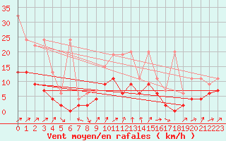Courbe de la force du vent pour Les Eplatures - La Chaux-de-Fonds (Sw)