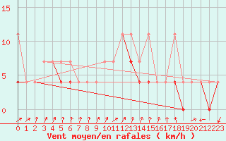 Courbe de la force du vent pour Pila