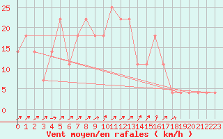 Courbe de la force du vent pour Zilina / Hricov