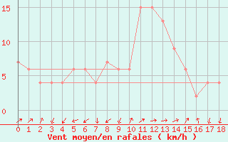 Courbe de la force du vent pour Lerida (Esp)