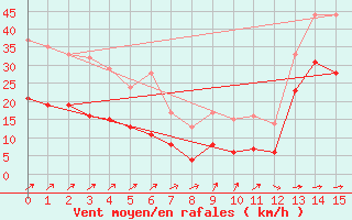 Courbe de la force du vent pour Ile de Brhat (22)