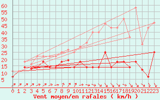 Courbe de la force du vent pour Cabo Peas