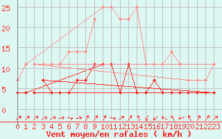 Courbe de la force du vent pour Kolmaarden-Stroemsfors