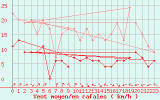 Courbe de la force du vent pour Belfort-Dorans (90)