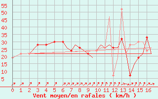 Courbe de la force du vent pour Scilly - Saint Mary