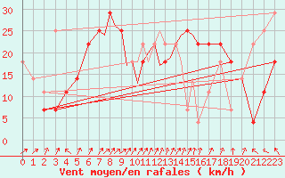Courbe de la force du vent pour Casement Aerodrome