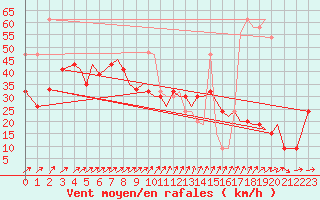 Courbe de la force du vent pour Isle Of Man / Ronaldsway Airport